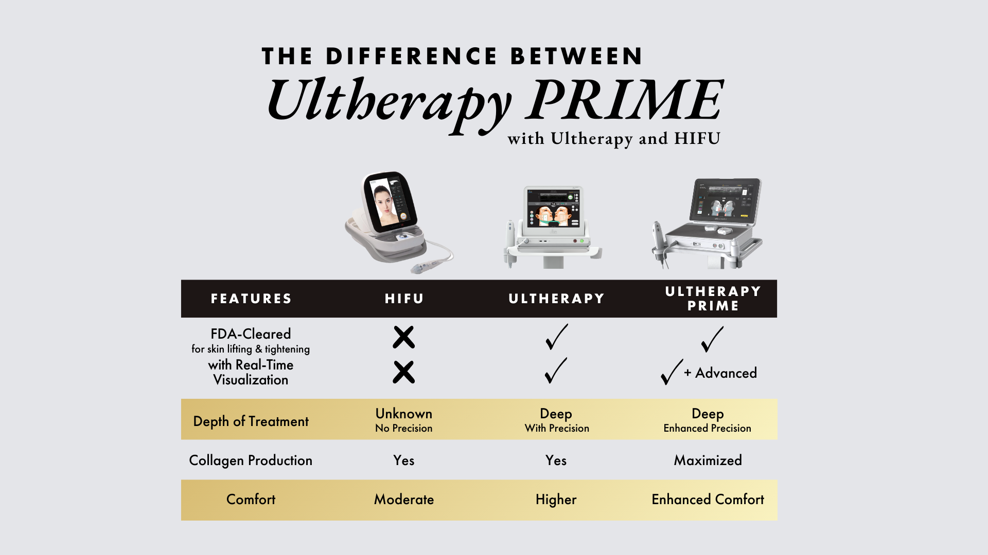 Difference between Ultherapy Prime, Ultherapy and HIFU